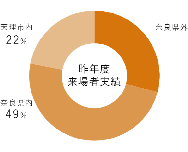 来場者の居住地の内訳